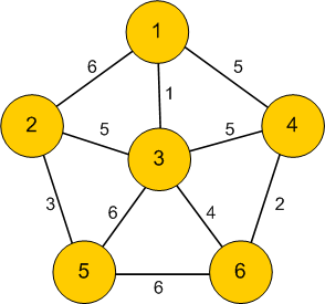 Example of a weighted graph